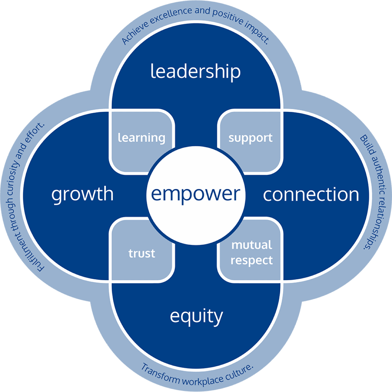 LeaderFlow model: leadership, growth, connection and equity surrounding the word empower